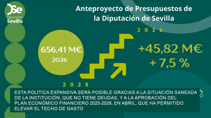 La Diputación presenta el Presupuesto más expansivo de su historia, con 656 millones y un fuerte impulso a la inversión