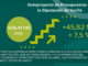 La Diputación presenta el Presupuesto más expansivo de su historia, con 656 millones y un fuerte impulso a la inversión